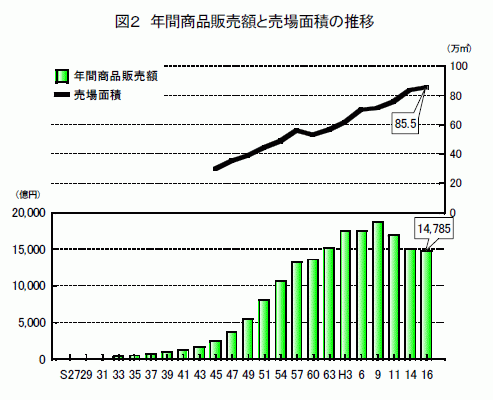 年間商品販売額と売場面積の推移