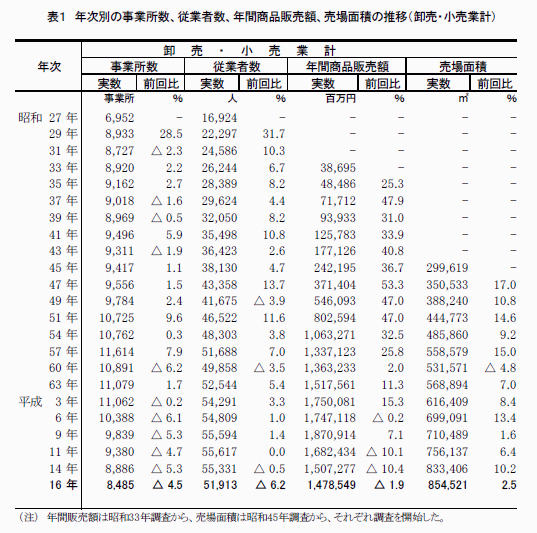 年次別の事業所数、従業者数、年間商品販売額、売場面積の推移(卸売・小売業計)
