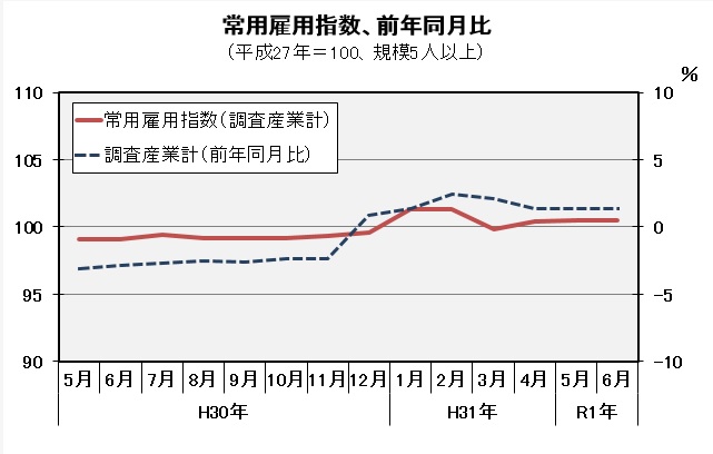 常用雇用指数（平成27年=100）の推移