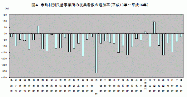 市町村別民営事業所の従業者数の増減率