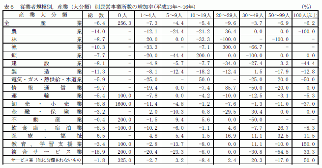 従業者規模別、産業（大分類）別民営事業所数の増減率