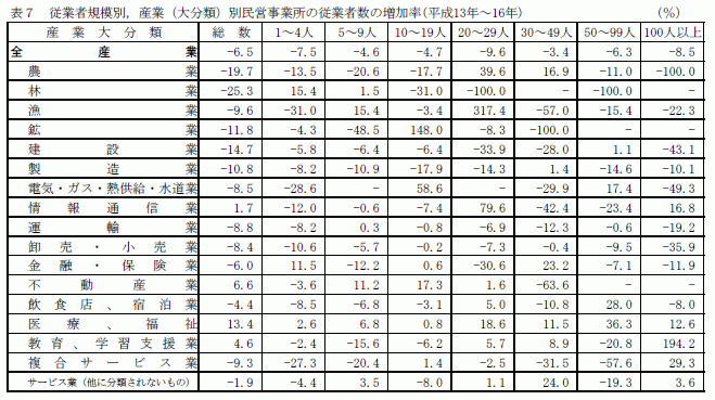 従業者規模別、産業（大分類）別民営事業所の従業者数の増減率