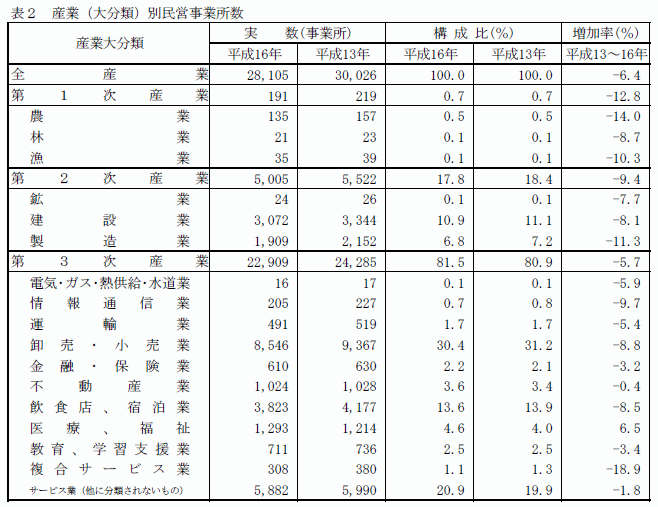 産業（大分類）別民営事業所数