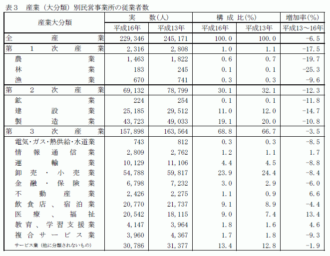 産業（大分類）別民営事業所の従業者数