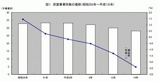 民営事業所数の推移