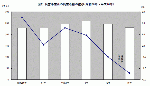 民営事業所の従業者数の推移