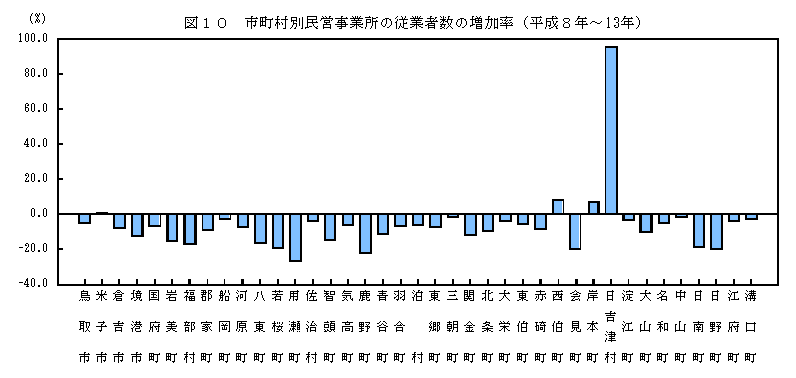 市町村別民営事業所の従業者数の増加率