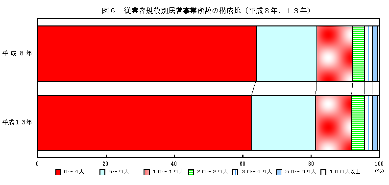 従業者規模別民営事業所数の構成比