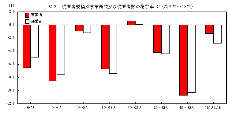 従業者規模別事業所数及び従業者数の増加率