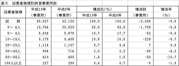 従業者規模別民営事業所数