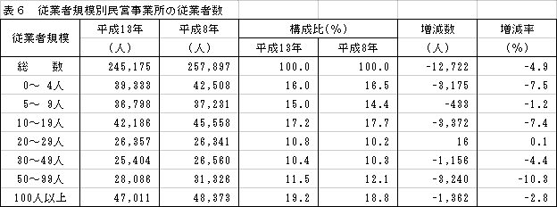 従業者規模別民営事業所の従業者数