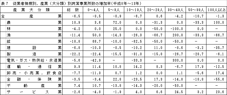 従業者規模別、産業（大分類）別民営事業所数の増加率