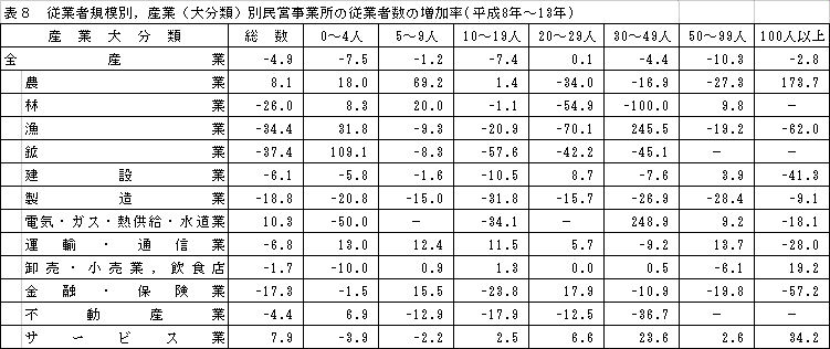 従業者規模別、産業（大分類）別民営事業所の従業者数の増加率