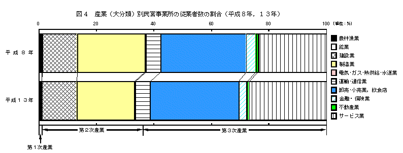 産業(大分類)別民営事業所の従業者数の割合