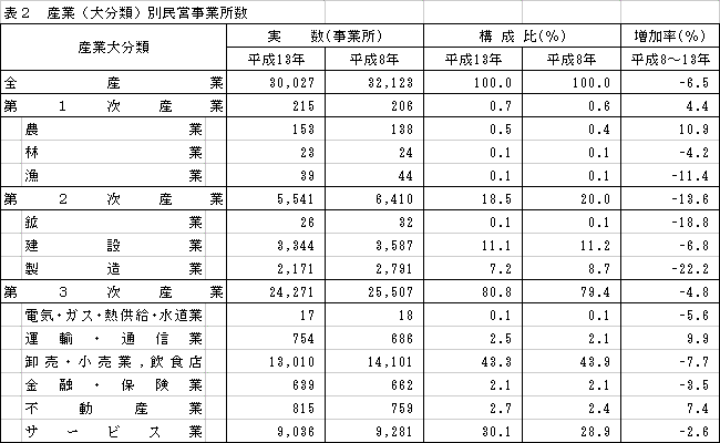 産業（大分類）別民営事業所数