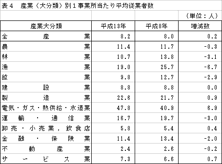 産業（大分類）別1事業所当たり平均従業者数