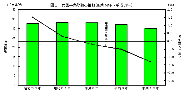 民営事業所数の推移