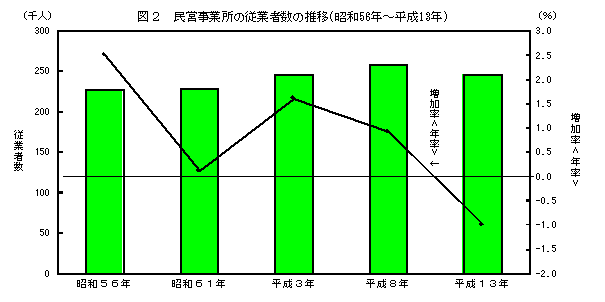 民営事業所の従業者数の推移