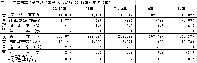 民営事業所数及び従業者数の推移