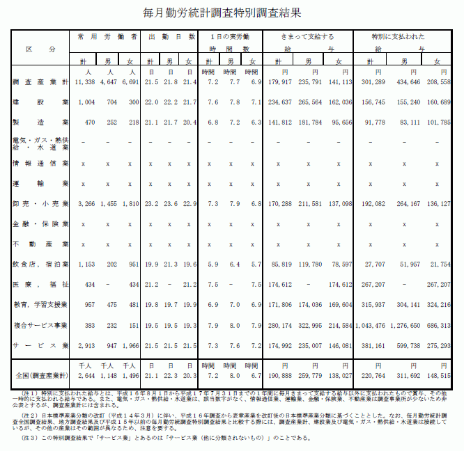 毎月勤労統計調査特別調査結果