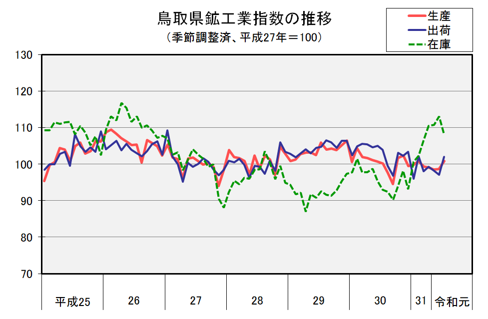 鳥取県鉱工業指数の推移（季節調整済、平成27年＝100）