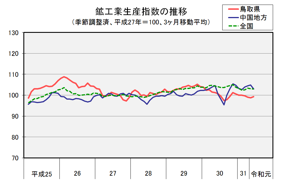 鳥取県鉱工業指数の推移（季節調整済、平成27年＝100、３ヵ月移動平均）