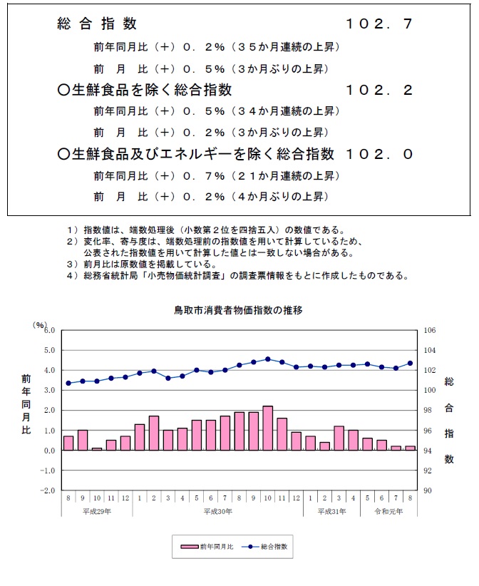 グラフ「鳥取市消費者物価指数の推移（2015年＝100）」