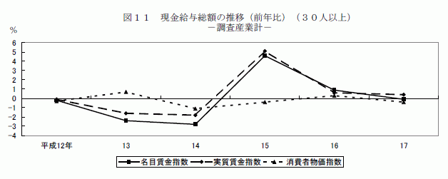 現金給与総額の推移（前年比）（30人以上）