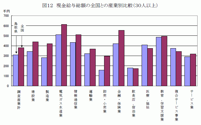 現金給与総額の全国との産業別比較（30人以上）