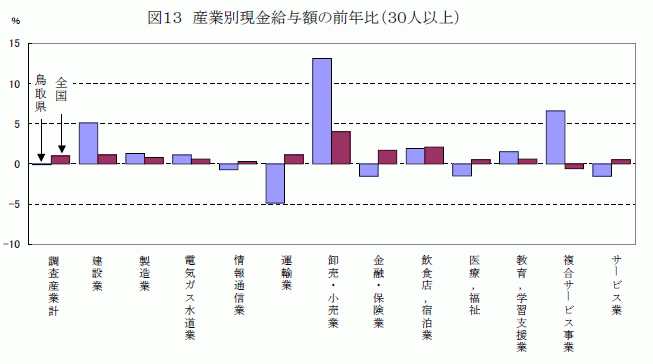 産業別現金給与総額の前年比（30人以上）