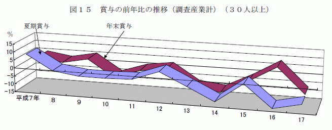 賞与の前年比の推移（調査産業計）（30人以上）