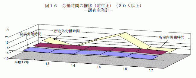 労働時間の推移（前年比）（30人以上）