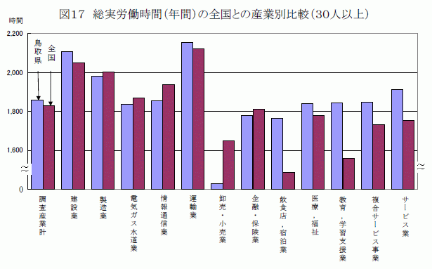 総実労働時間（年間）の全国との産業別比較（30人以上）