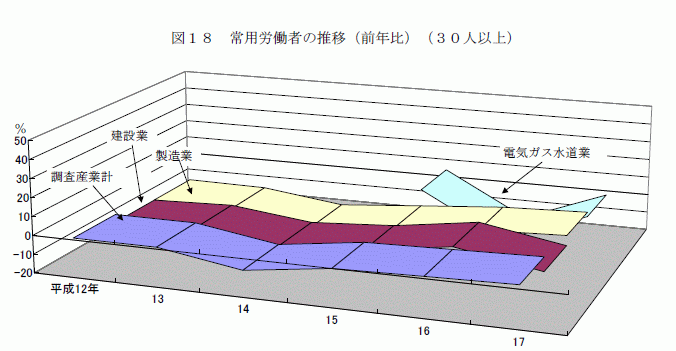 常用労働者の推移（前年比）（30人以上）