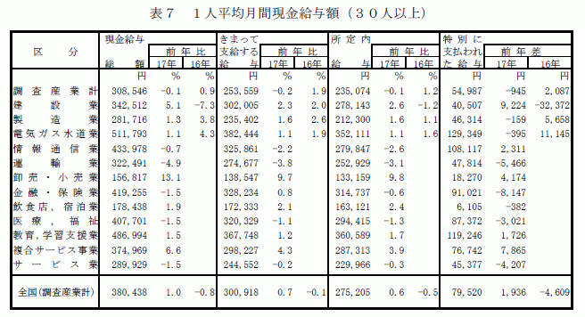 1人平均月間現金給与額（30人以上）