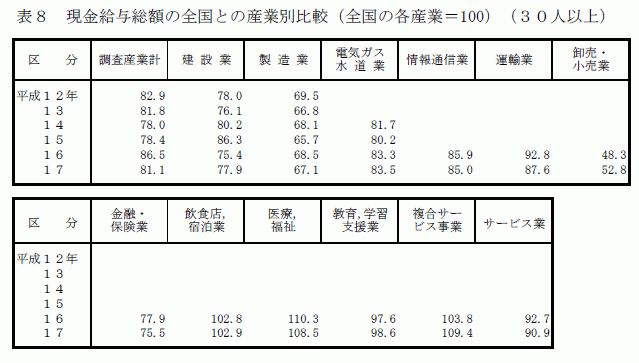 現金給与総額の全国との産業別比較（全国の各産業＝100）（30人以上）