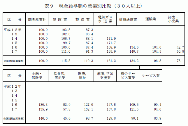 現金給与額の産業別比較（30人以上）