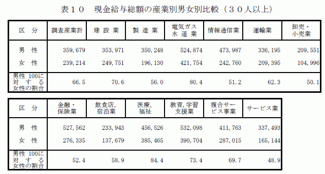 現金給与総額の産業別男女別比較（30人以上）2