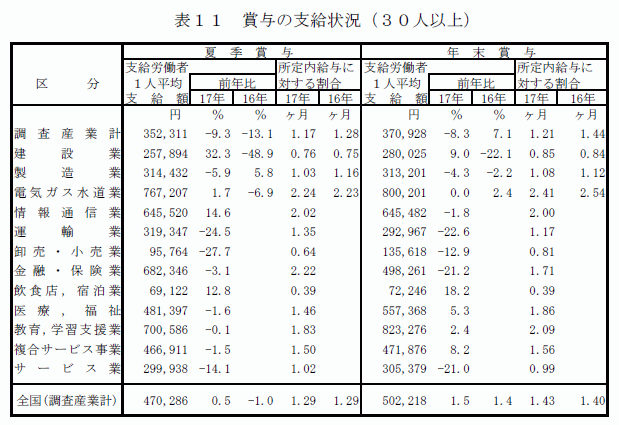 賞与の支給状況（30人以上）