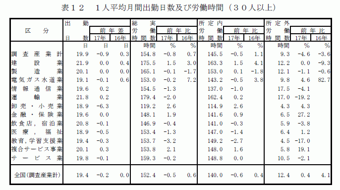 1人平均月間出勤日数及び労働時間（30人以上）