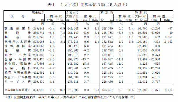 1人平均月間現金給与額（5人以上）