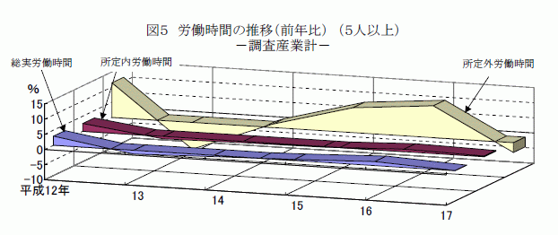 労働時間の推移（前年比）（5人以上）