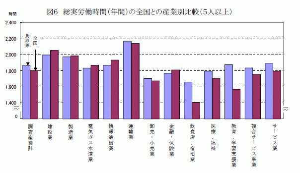 総実労働時間（年間）の全国との産業別比較（5人以上）