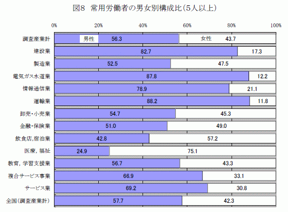 常用労働者の男女別構成比（5人以上）