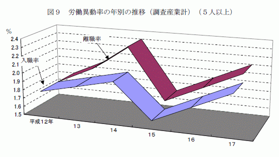 労働異動率の年別の推移