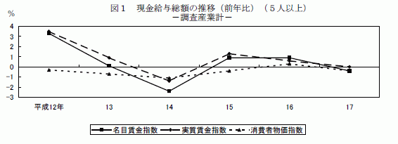 現金給与総額の推移（前年比）（5人以上）