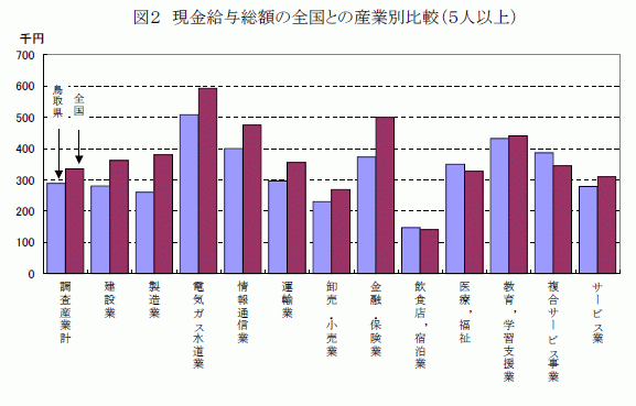 現金給与総額の全国との産業別比較（5人以上）