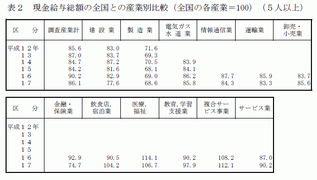 現金給与総額の全国との産業別比較（全国の各産業＝100）（5人以上）