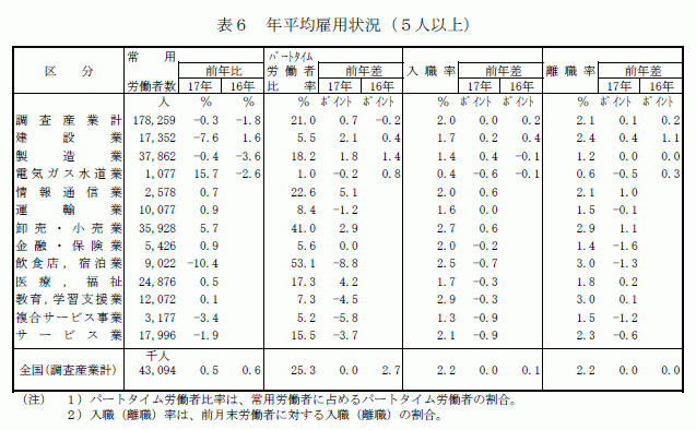 年平均雇用状況（5人以上）