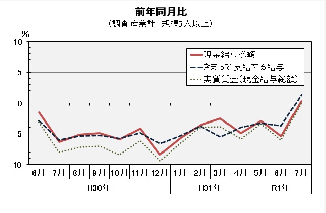 現金給与総額前年比の推移